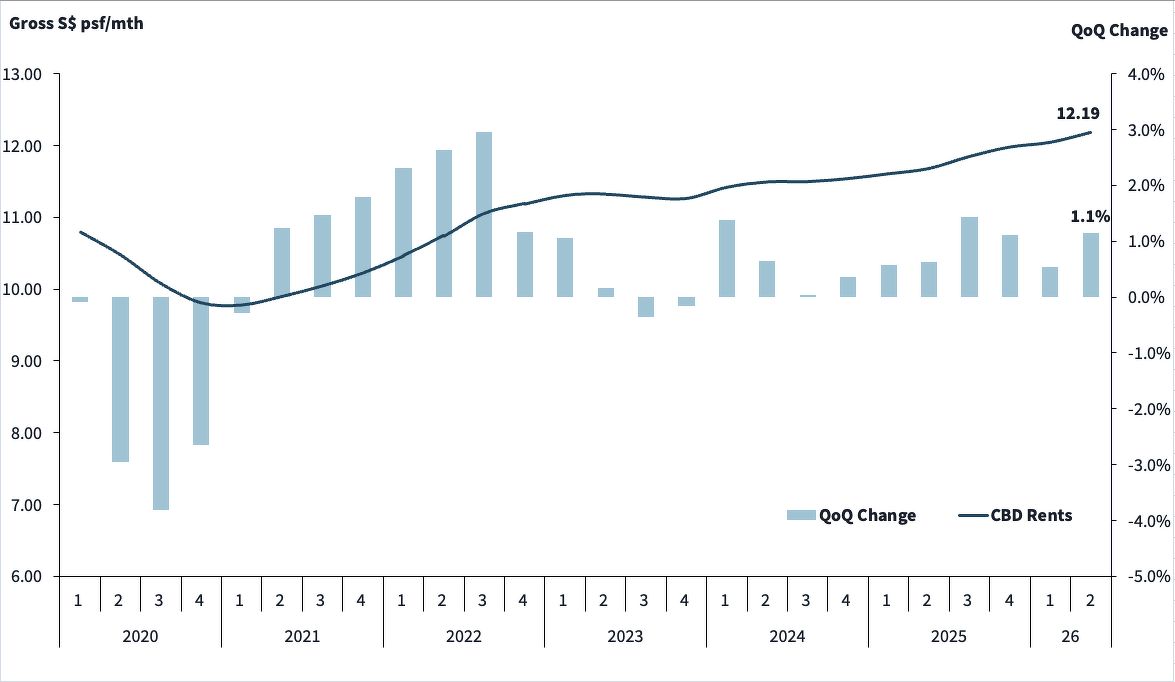 A bar and line chart showing average CBD Grade A office rents from 2010 to 2026 thus far