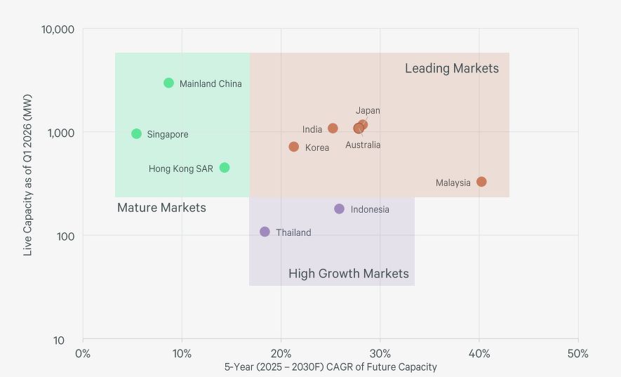A chart showing live and future data centre capacity in Apac, in mainland China, Hong Kong, Australia, Japan, and other markets