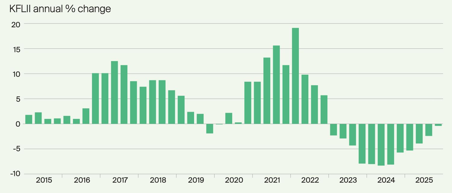 A bar chart showing fluctuations in the Knight Frank Luxury Investment Index over the past decade