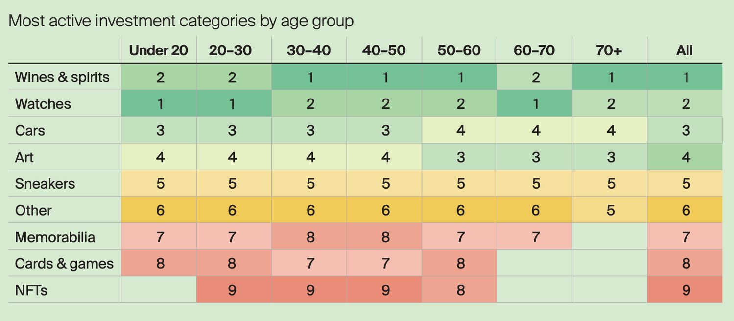 A table showing the most active investment categories by age group on Timeless Investments, including wines, spirits, sneakers, cards and games, NFTs, automobiles, and more