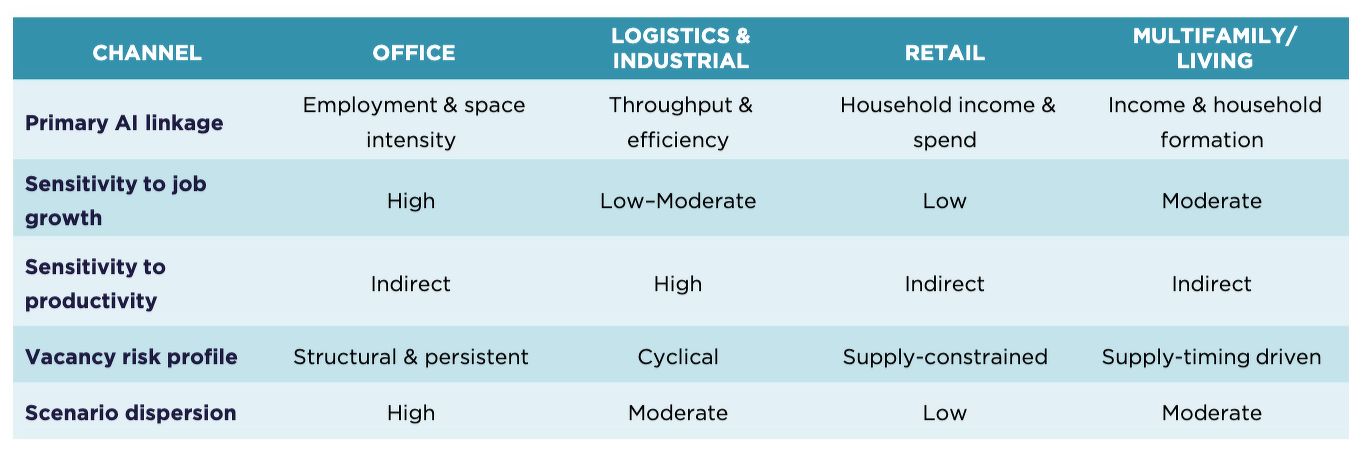 A table showing the impact of AI on real estate fundamentals for office, logistics and industrial, retail, and multifamily or living assets