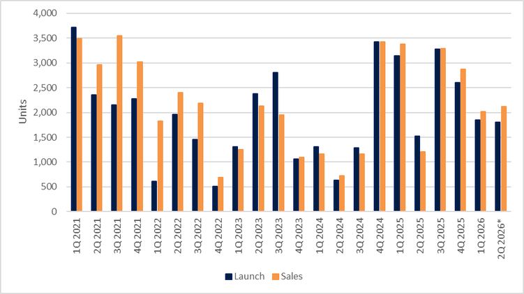 A bar chart showing new sale volumes of private homes in each quarter
