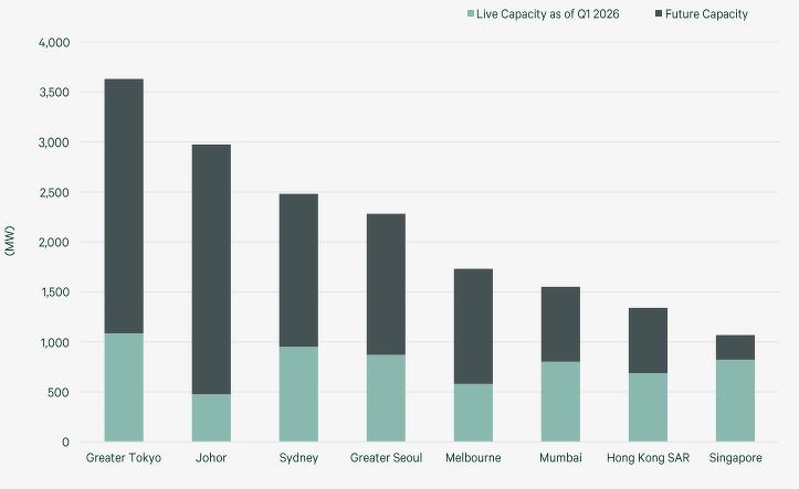 Bar chart showing the pipeline of data centres in Apac, based on their live capacity as of 1Q2026 and future capacity.