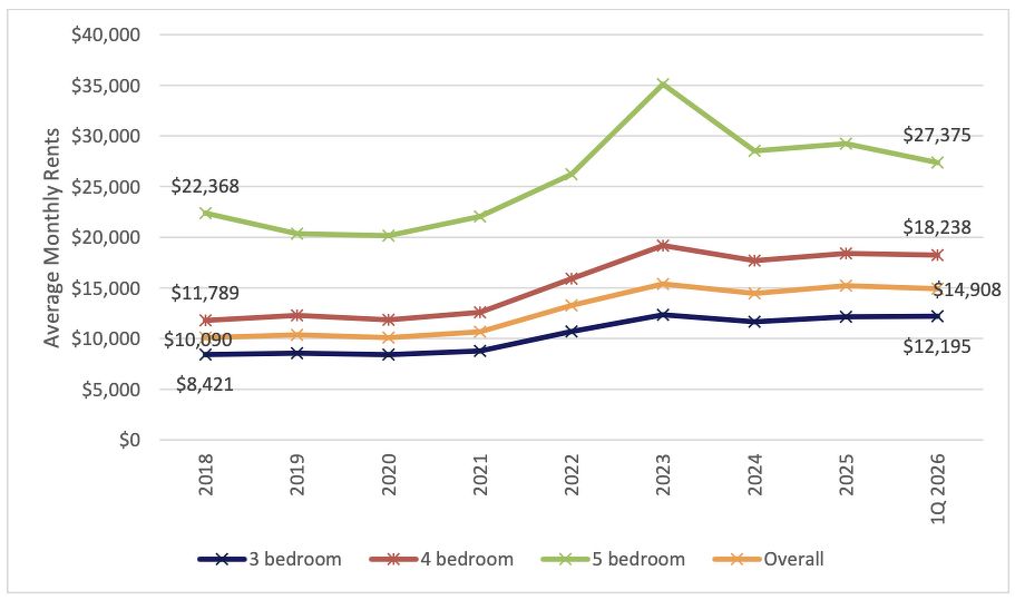 A line chart showing the average monthly rents of luxury non-landed homes in Singapore's CCR