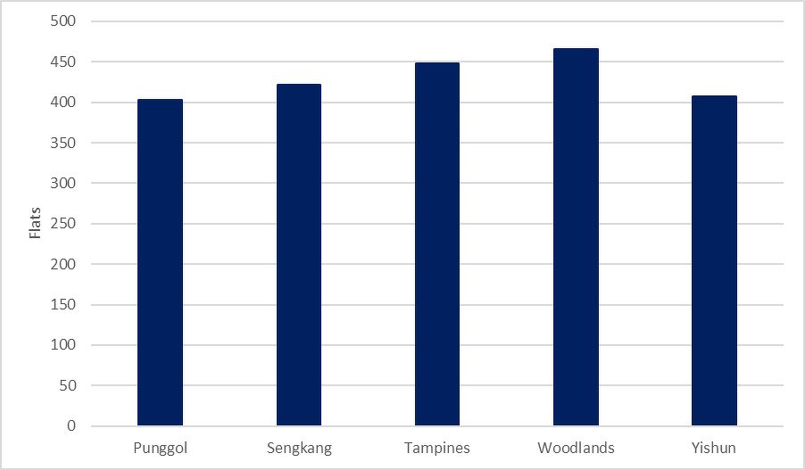 A chart showing the popular HDB towns by transactions in 1Q2026 - Huttons