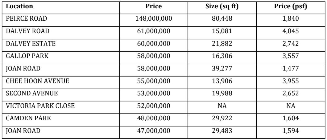 A table showing top deals in Good Class Bungalow (GCB) Areas in 2025, by price