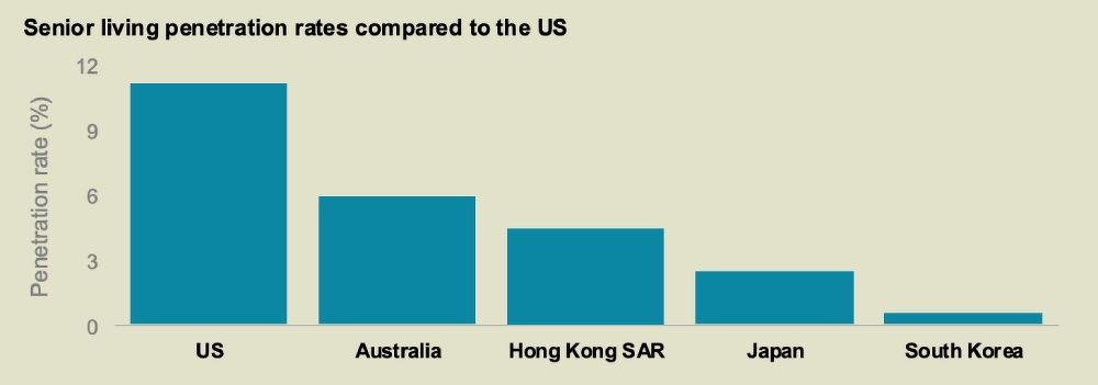 Bar chart of senior living penetration rates in Asia Pacific markets like Australia, Hong Kong, Japan, etc as compared to the US