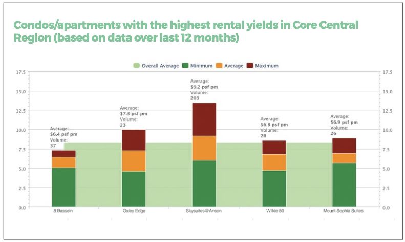 A bar chart of condos and apartments with the highest rental yields in the Core Central Region over the last 12 months