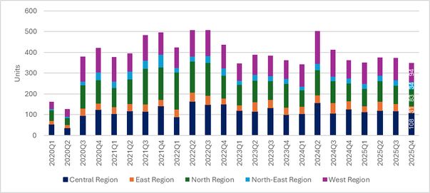 A bar chart showing sales volumes of multi-user factories in Singapore over time in different areas