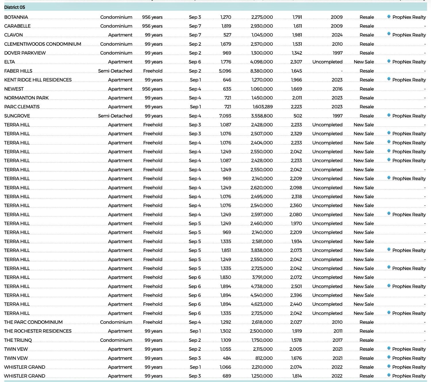 Residential transactions with contracts dated Sept 1 to 8 [DONE DEALS] — figure 4