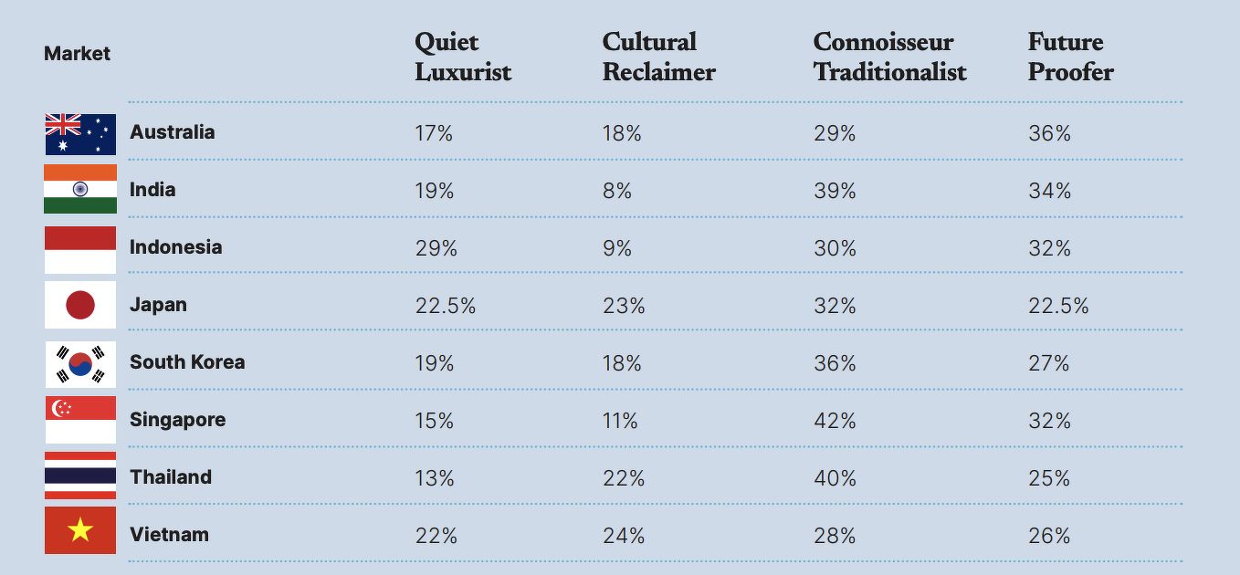 A table showing the breakdown by market, of the four types of Gen Z luxury travellers