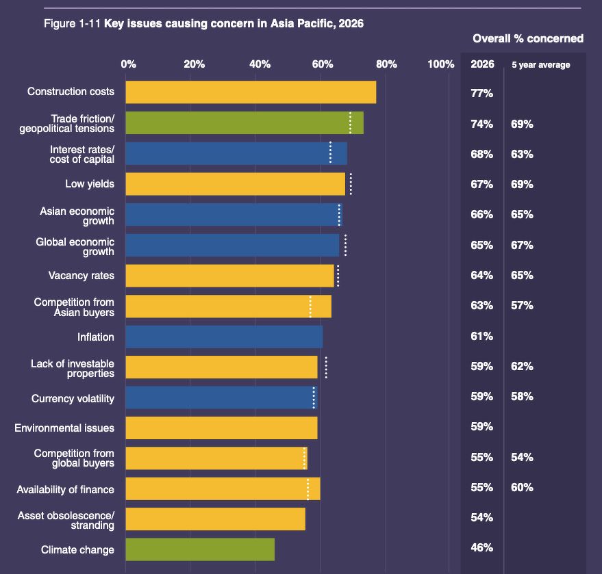 A bar chart showing the key issues causing concern in Asia Pacific in 2026 and in the medium term (five-year average), including construction costs, trade friction, interest rates, low yields, and economic growth.