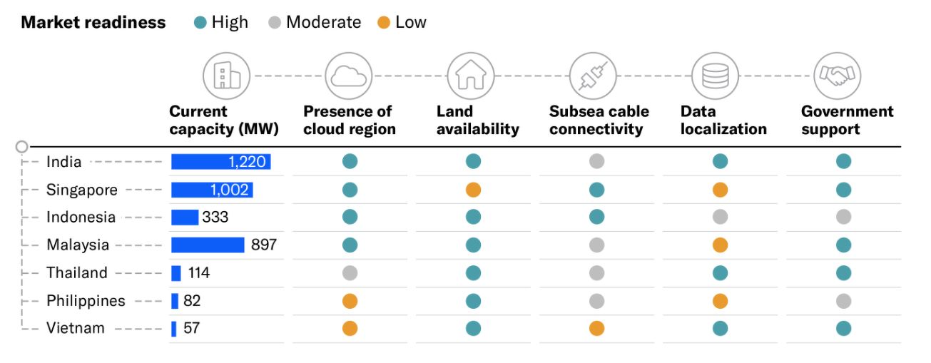 A table showing the data centre market readiness based on capacity, presence of cloud region, land availability, data localisation, etc, in India, Singapore, Indonesia, and more.