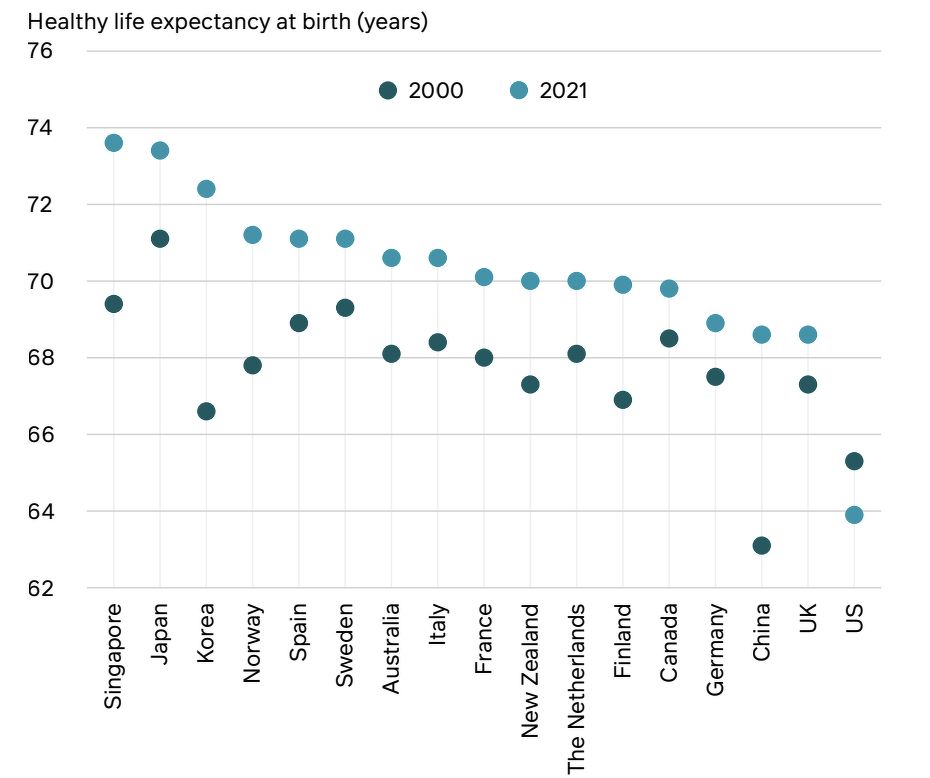 Chart of healthy life expectancy in countries including Singapore, Japan, Korea, Norway, Spain, 2000 and 2021