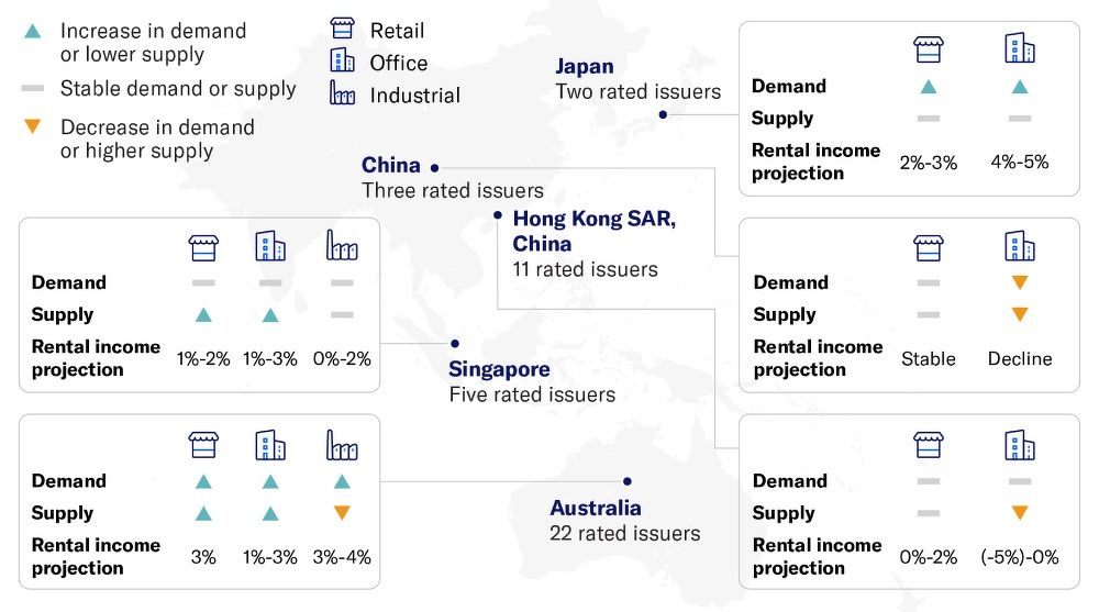 An infographic showing expected changes in demand, supply, and rental income in Apac