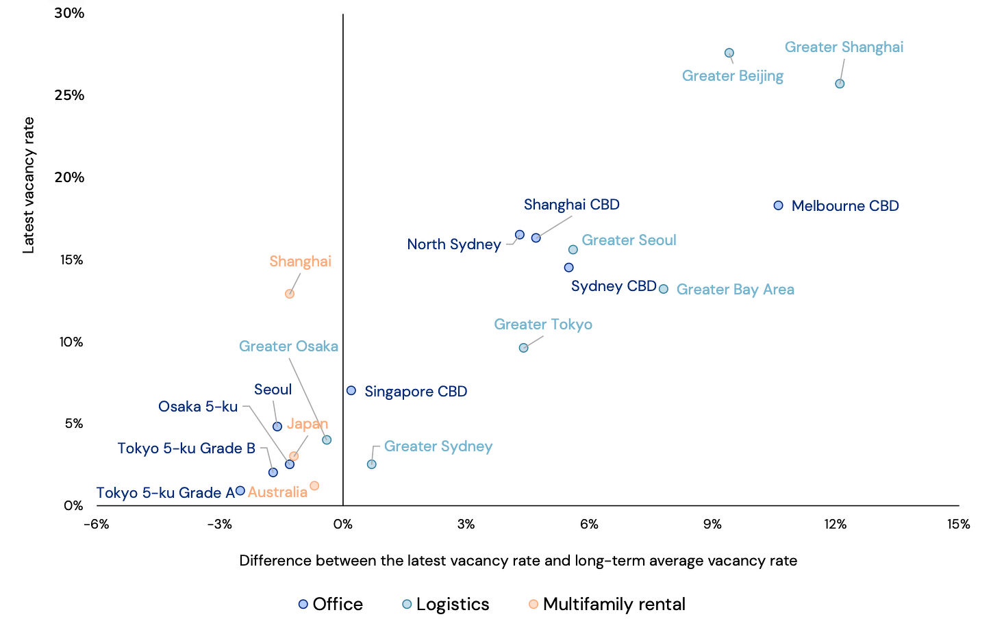 A chart showing vacancy rates of office, logistics, and multifamily rental properties in key Asia Pacific markets including Tokyo, Osaka, Seoul, Shanghai, Sydney, Melbourne, Beijing, and Singapore CBD