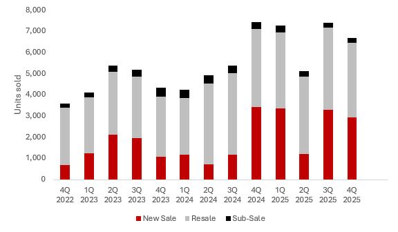 A chart showing private residential property transactions, excluding exec condos, by the type of sale, including new sale, resale, and sub sale.