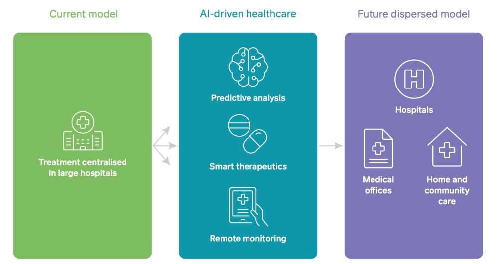 Healthcare models - current vs AI-driven vs future dispersed model