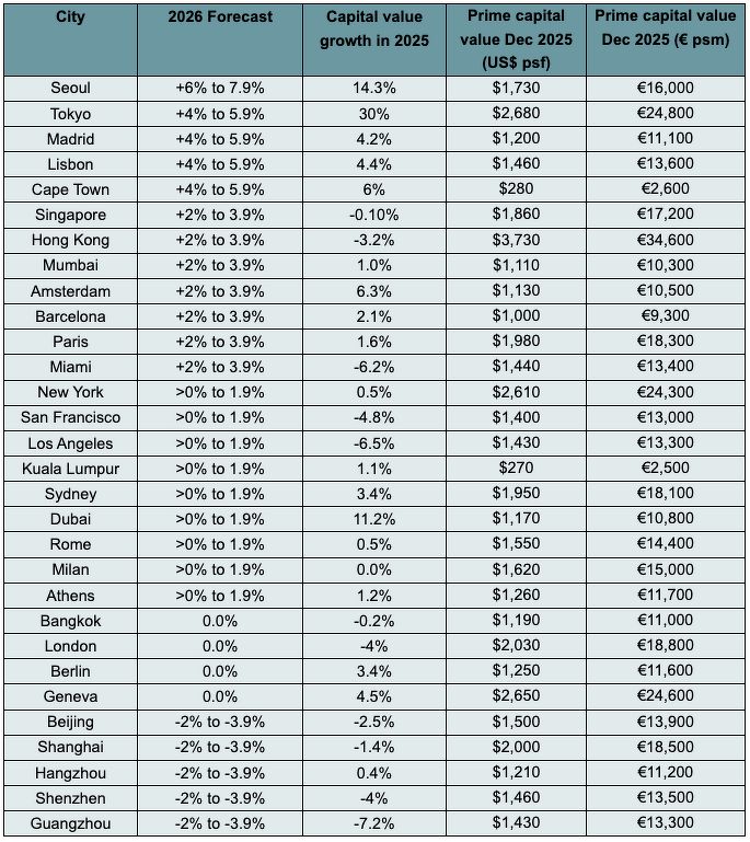 A table of growth forecasts of prime residential property prices across the world in 2026 vs how the prices changed in 2025, in cities including Seoul, Tokyo, Madrid, Lisbon, Cape Town, Singapore and Hong Kong.