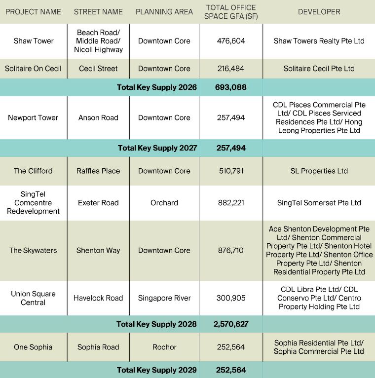 A table of selected upcoming office supply islandwide from 2026 to 2029, including Shaw Tower, Solitaire on Cecil, The Clifford, Newport Tower, One Sophia, The Skywaters