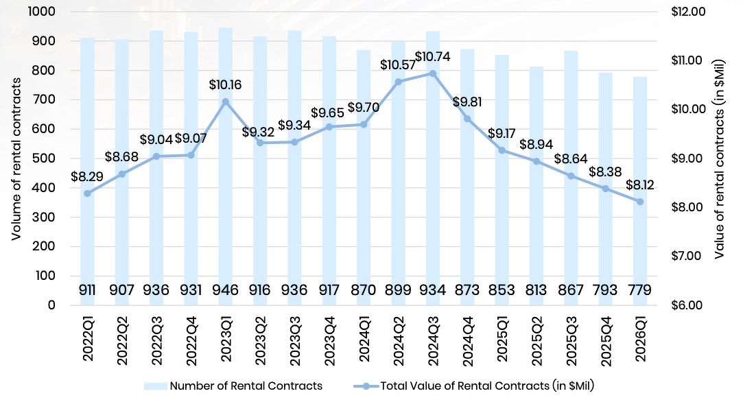 A bar and line chart showing shophouse leasing volumes and total rental contract values