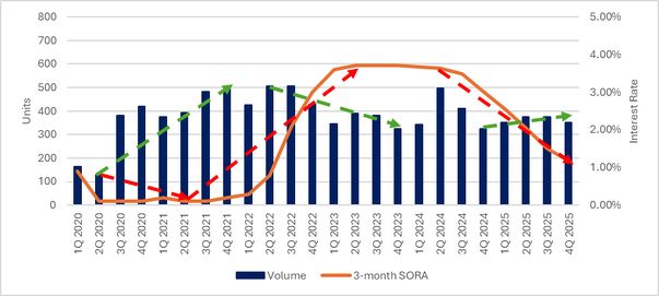 A bar and line chart showing interest rates and transaction volumes of strata-titled multi-user factory units in Singapore