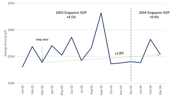 A line chart comparing the Iraq war, Singapore property prices, and Singapore's GDP