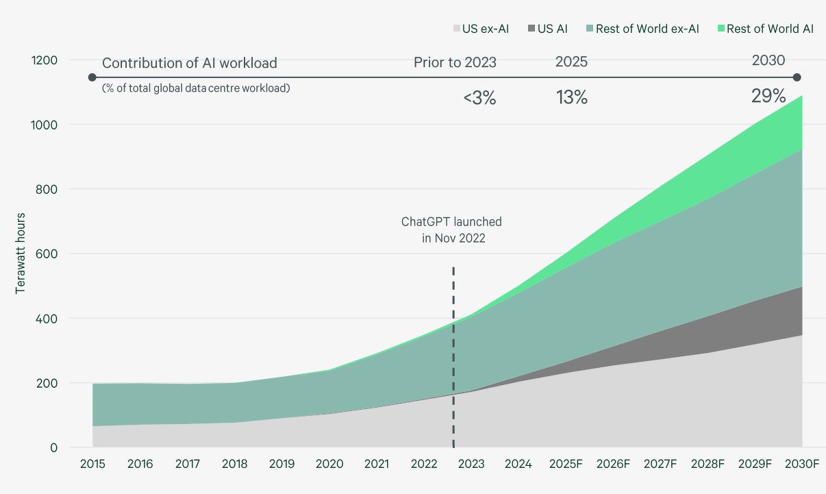 A chart showing data centre electricity consumption globally in the past decade and forecast till 2030