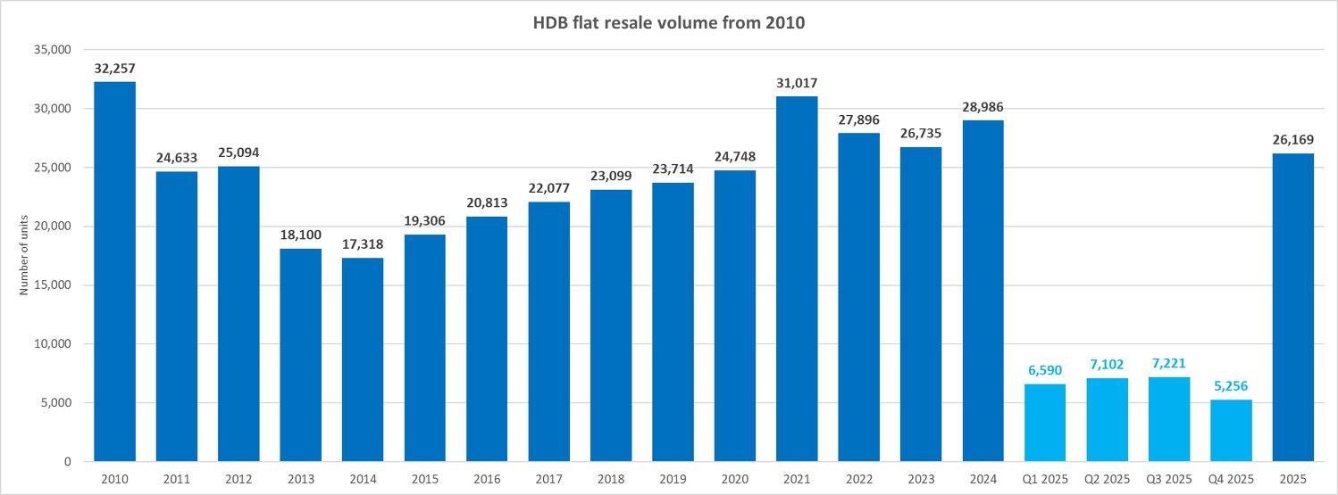 A bar chart showing the number of HDB flats resold each year or quarter since 2010 to 2025, compiled by PropNex Research