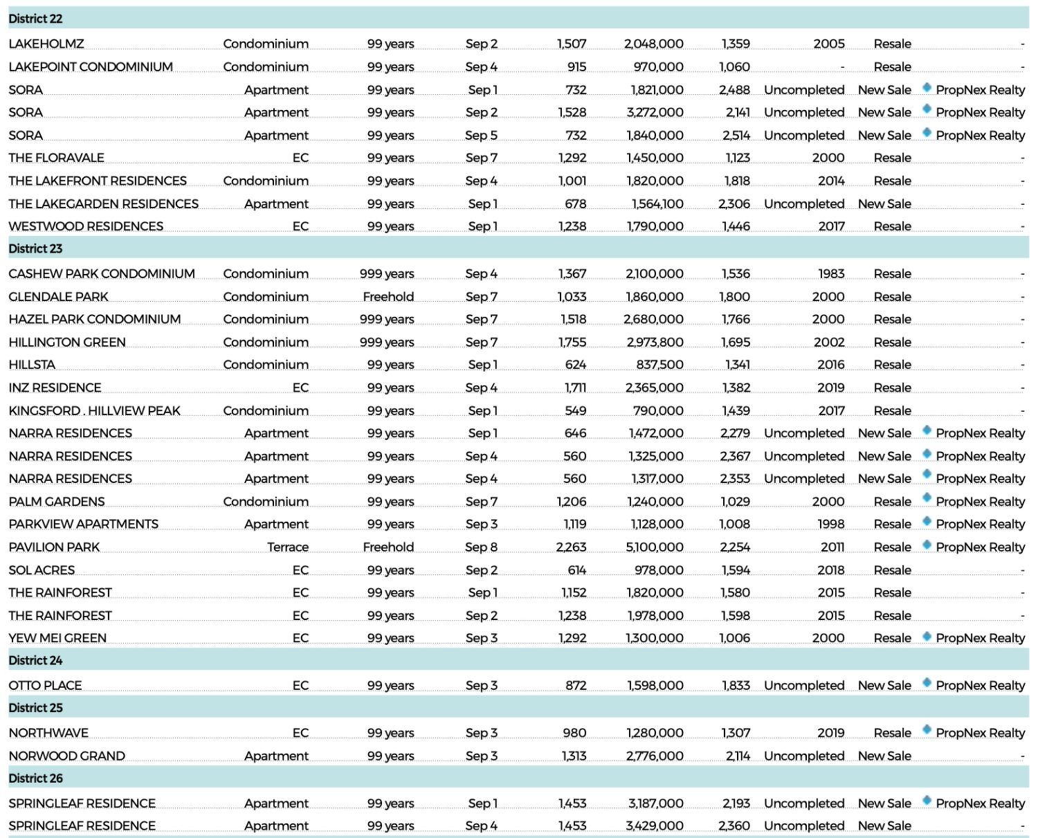 Residential transactions with contracts dated Sept 1 to 8 [DONE DEALS] — figure 11