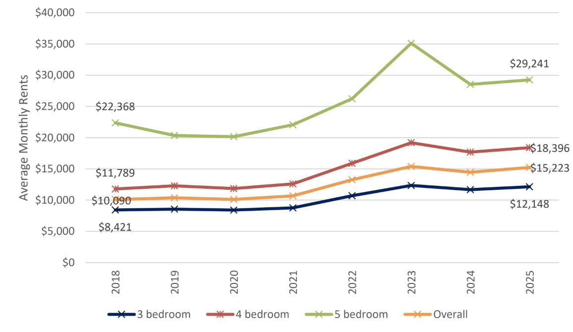 A line chart showing the average monthly rents of luxury condos in Singapore, ranging from 3-bedroom units to 5-bedders, from 2018 to 2025.