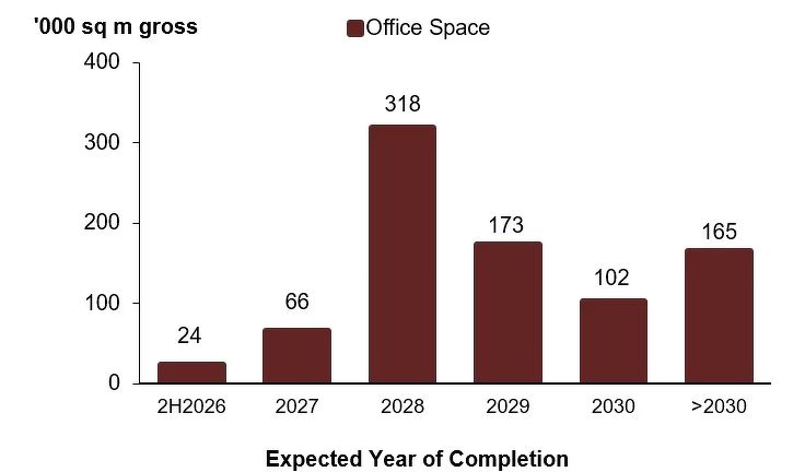 A bar chart of office pipeline supply in Singapore from 2H2026 to beyond 2030 - URA