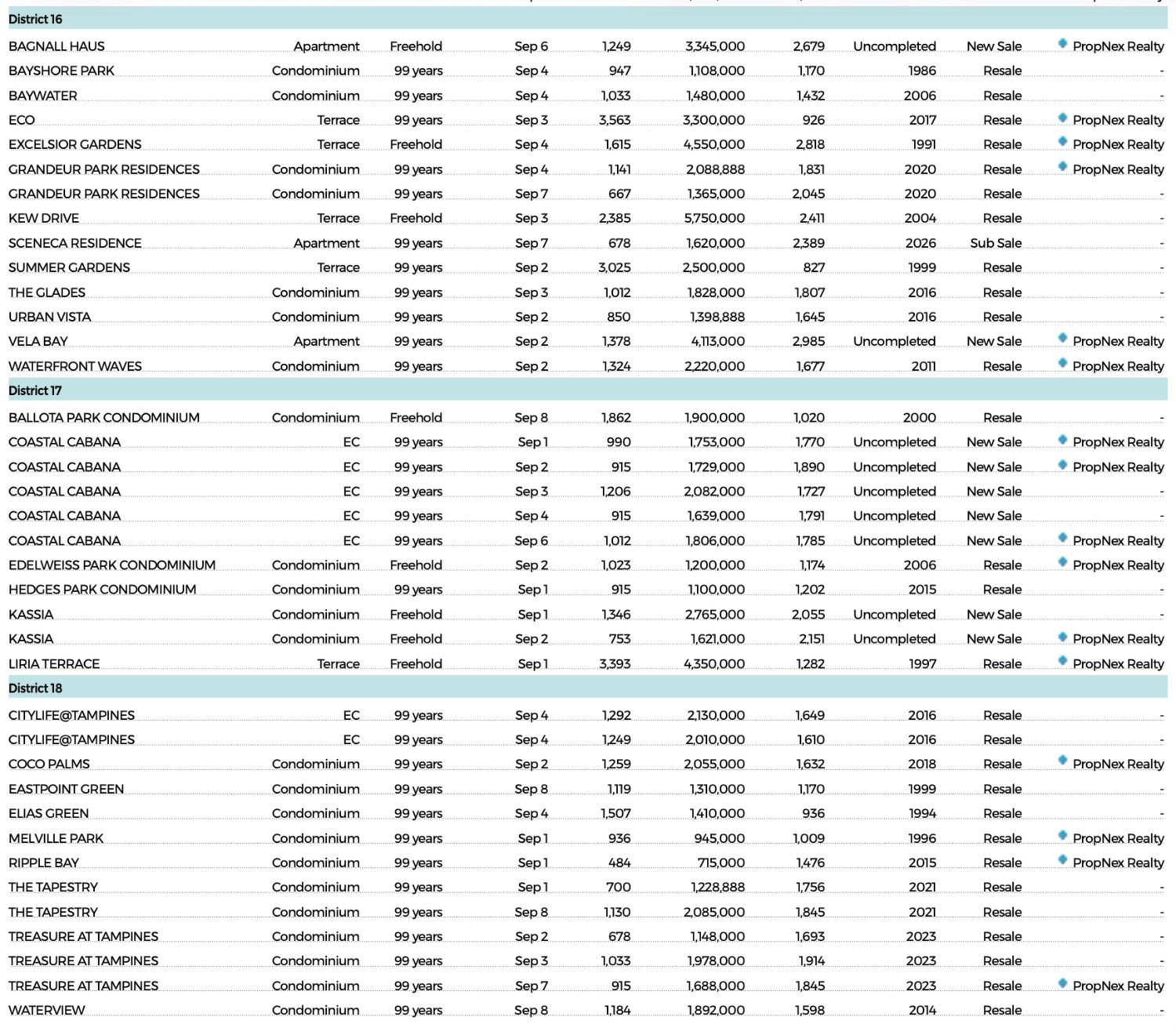 Residential transactions with contracts dated Sept 1 to 8 [DONE DEALS] — figure 8