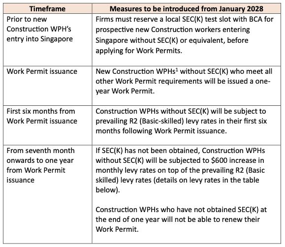 A table showing the timeframe and measures to be introduced from January 2028 for the construction sector; BCA will partner the Ministry of Manpower to implement them