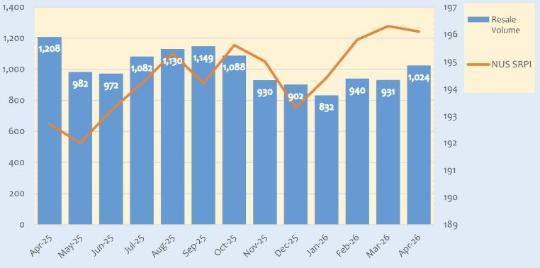 A bar and line chart of resale volumes of non-landed private homes and the NUS SRPI index in the past year