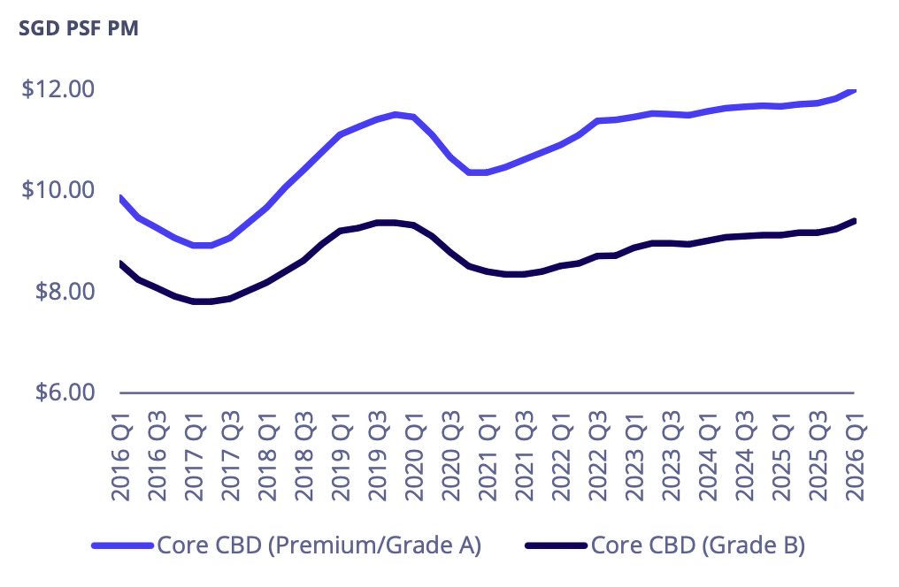 A line chart showing rents of offices in core CBD Singapore - by Colliers