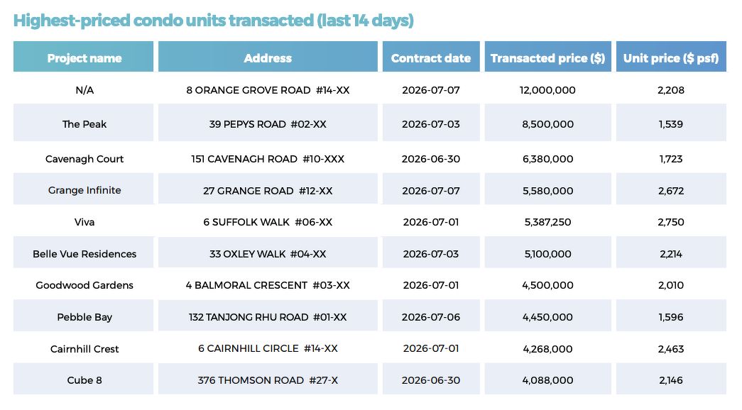 A table showing the highest-priced non-landed private residential units transacted in the last 14 days, including at The Peak, Cavanagh Court, Grange Infinite, Viva, Belle Vue Residences, Goodwood Gardens, and Pebble Bay.