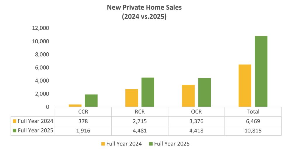 A bar chart by SRI Research, showing new private home sale volumes in 2024 vs 2025, in the CCR, RCR, OCR, and islandwide.