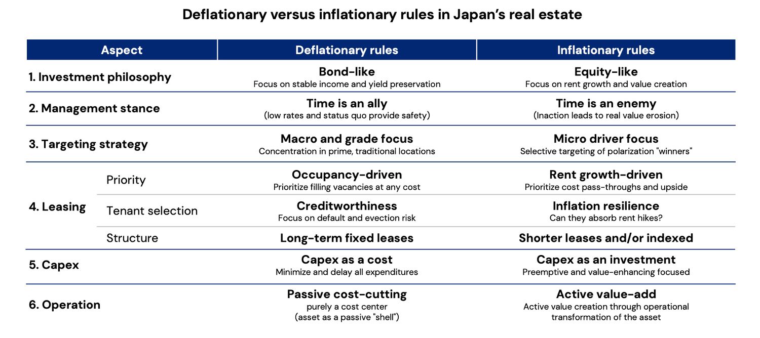 A table on deflationary vs inflationary rules in Japan real estate, across investment philosophy, management stance, targeting strategy, leasing, capex, and operation.
