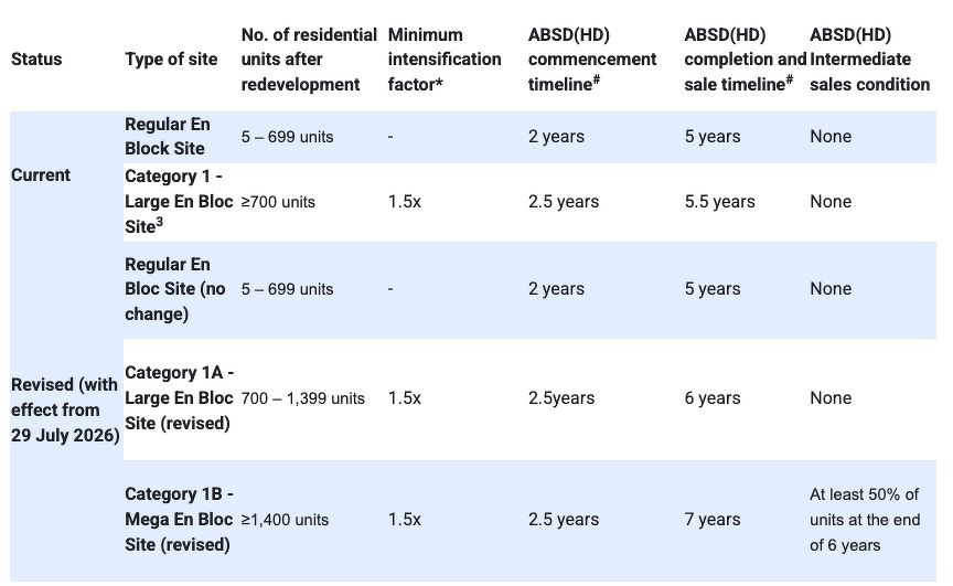 A table of current and revised remission timelines for collective sale sites, by no. of residential units and intensification factor after redevelopment, by MOF and MND