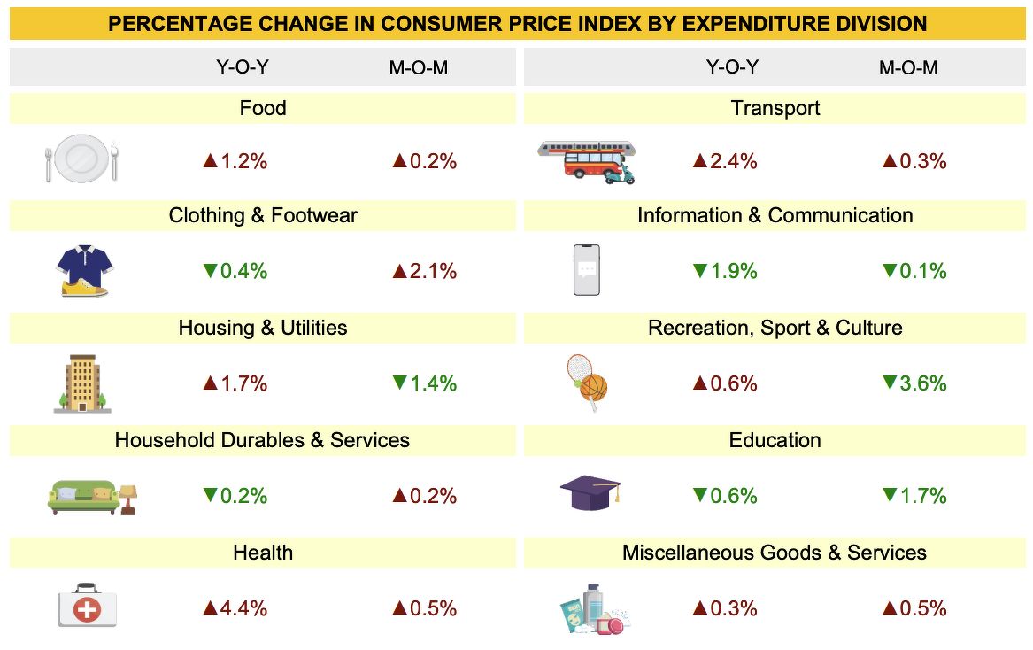 A table showing percentage changes in Singapore's Consumer Price Index by expenditure division, including housing and utilities, food, clothing and footwear, and transport.