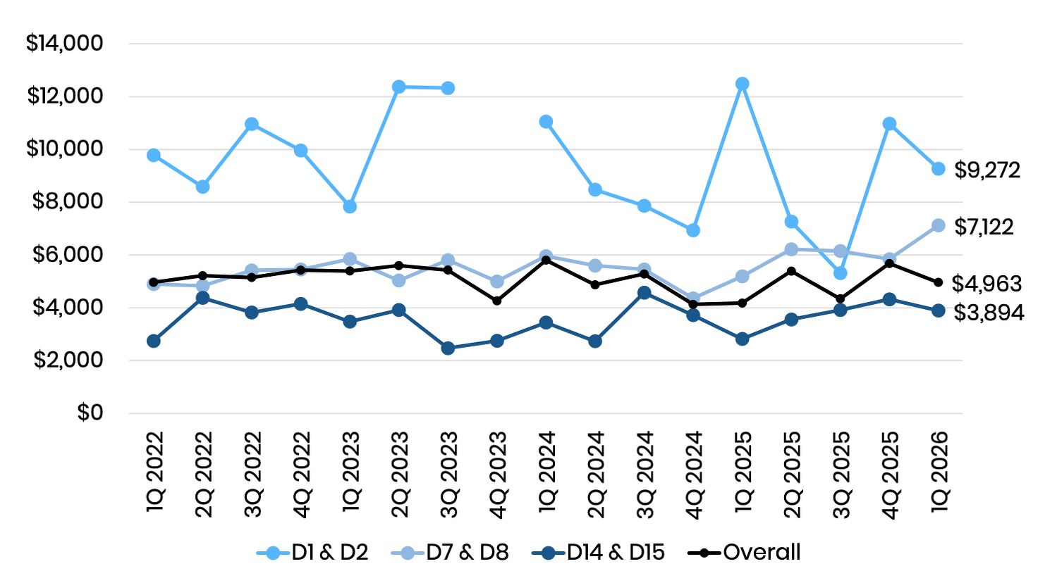 A line chart showing the average transacted psf price of shophouses in Districts 1, 2, 7, 8, 14 and 15
