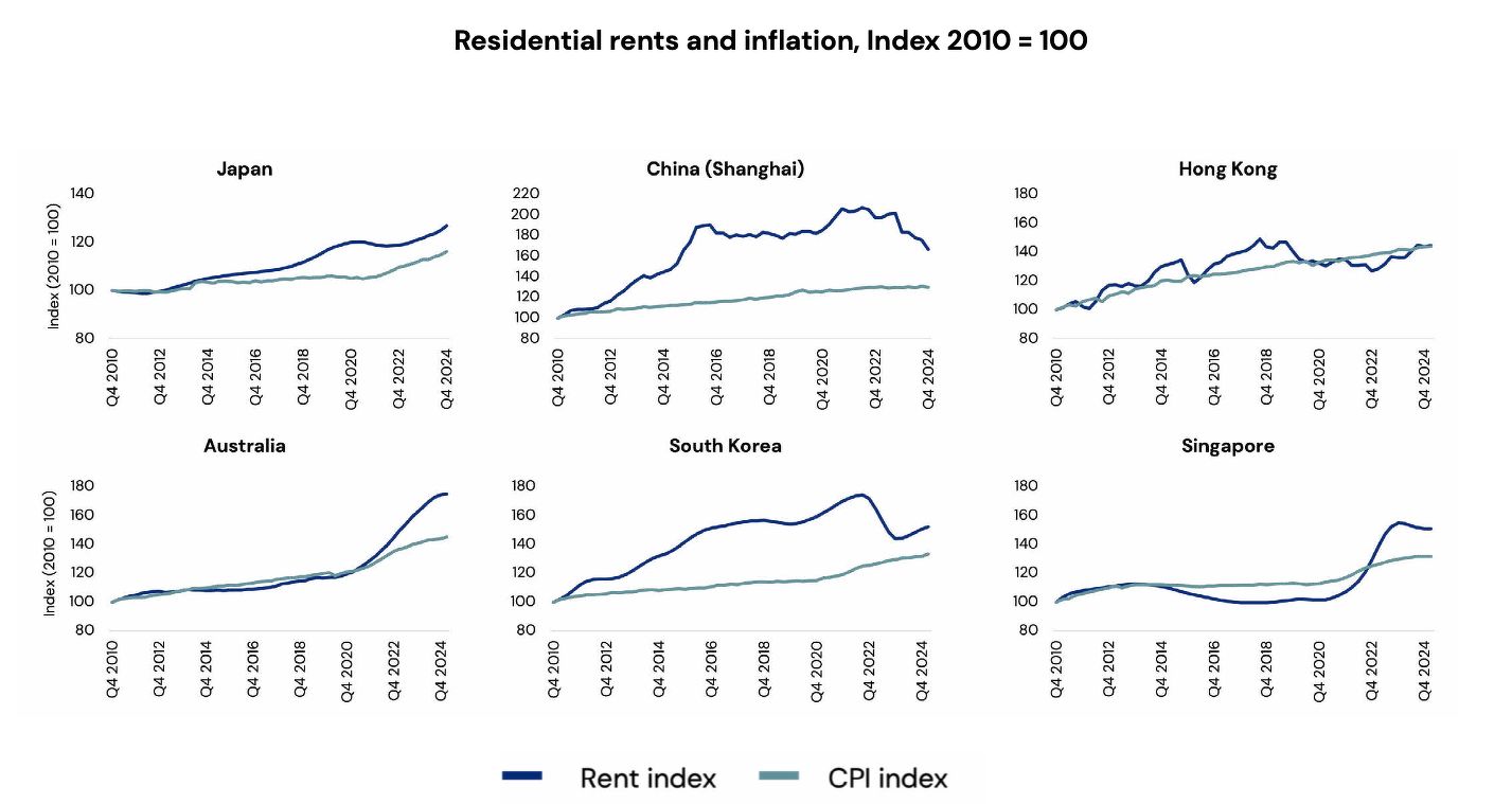 Six charts showing residential rents and inflation from 2010 to 2024, in Japan, Shanghai, Hong Kong, Australia, S Korea, and Singapore