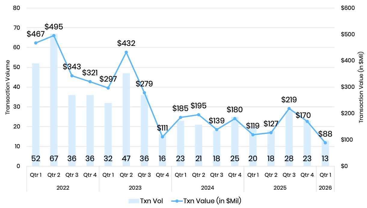A bar and line chart showing deal volumes and the total transactions values of shophouses in each quarter from 2022 to 2026