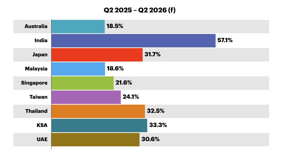 A bar chart showing copper prices and the year-on-year percentage change, from 2Q2025 to 2Q2026