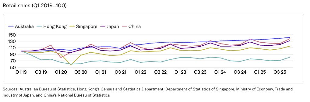 A line chart showing retail sales across Apac, including Australia, Hong Kong, Singapore
