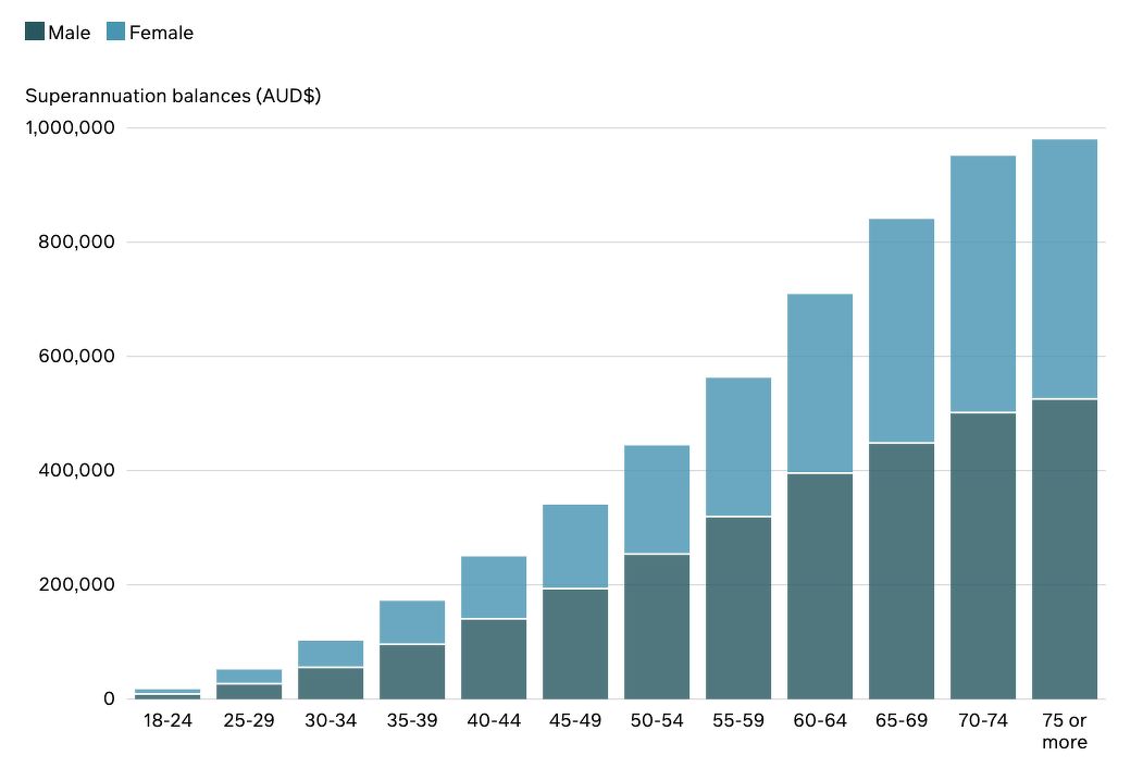 Bar chart of superannuation balances in Australia, male vs female