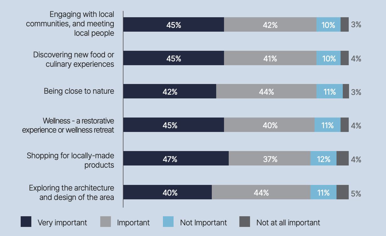 A bar chart showing the influencing factors for Gen Z travellers in choosing a destination