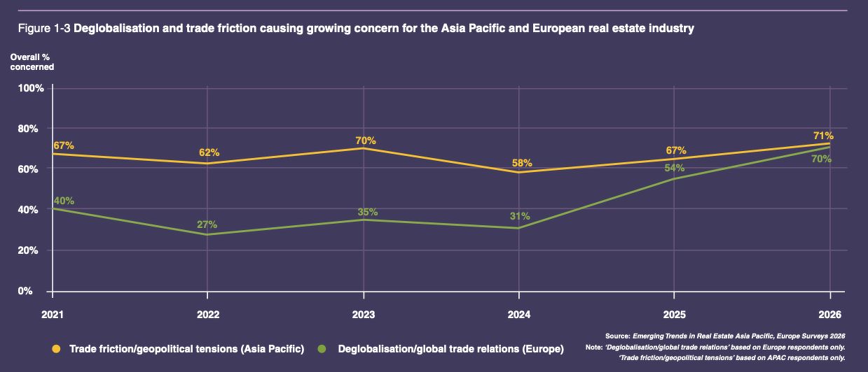 A line chart showing survey responses on deglobalisation and trade friction causing concern among Apac and Europe property professionals