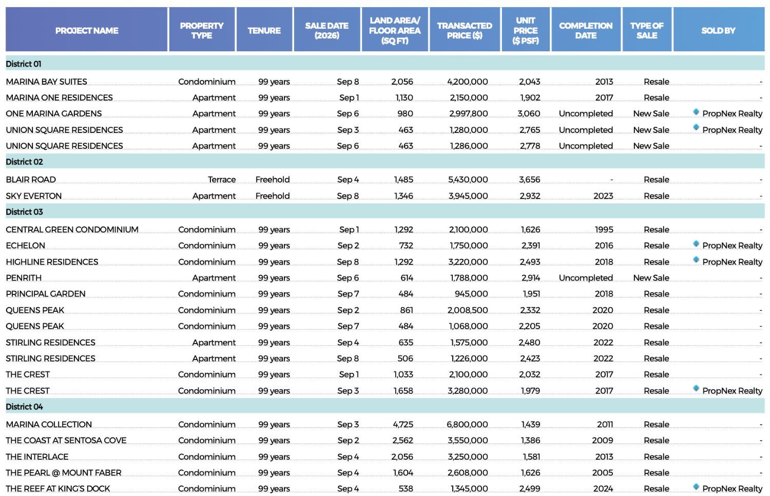 Residential transactions with contracts dated Sept 1 to 8 [DONE DEALS] — figure 3